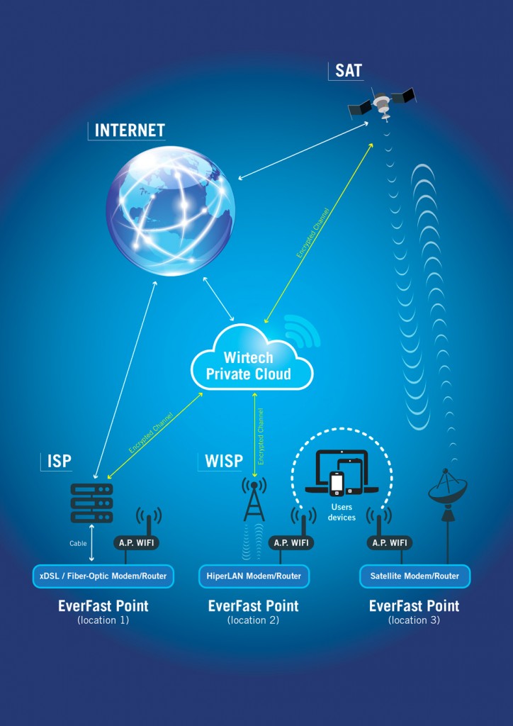 schema WiFi